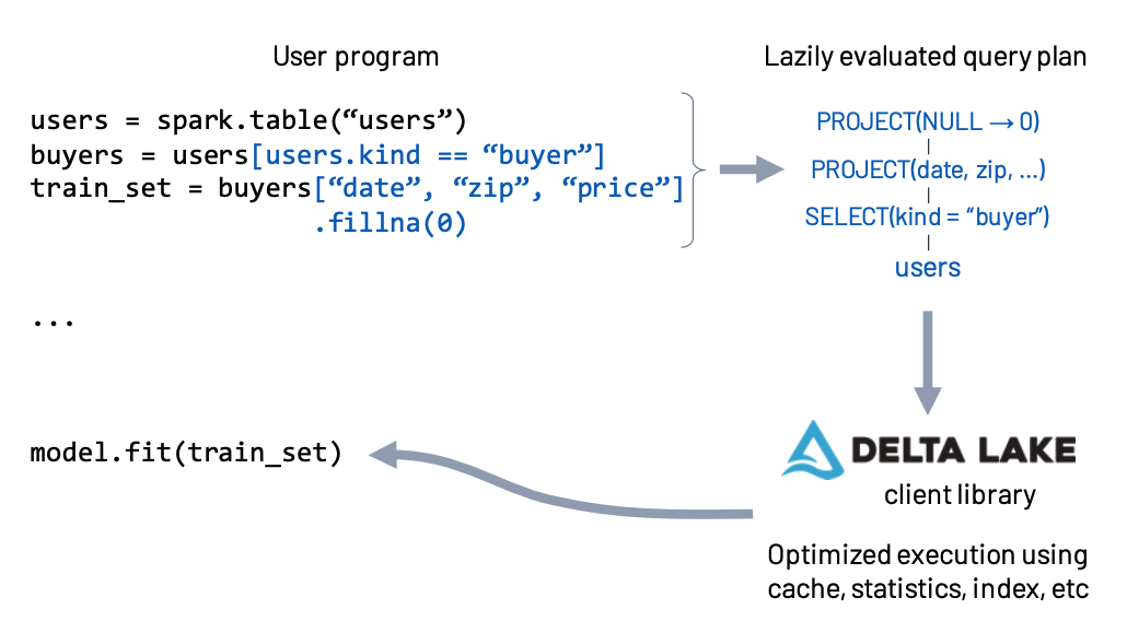 数据湖调研：Delta Lake vs Iceberg